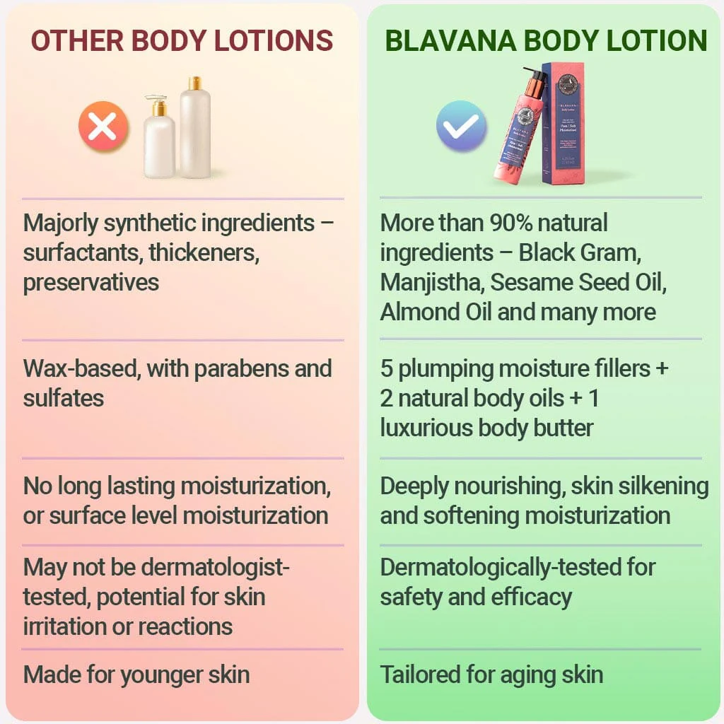 Blavana Body Lotion - Moisturizes, Softens, Firms Dry, Aging, Crepey Skin - Revolutionary Formula with Black Gram - Best Body Lotion for Mature Body Skin - With Clinically Proven Ingredients - Image 7